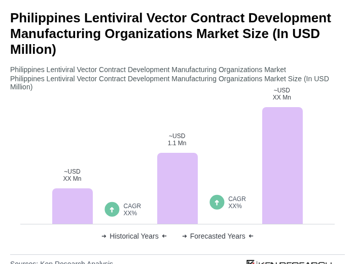 Philippines Lentiviral Vector Contract Development Manufacturing Organizations Market Size